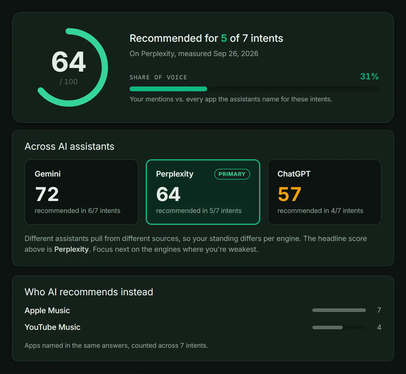 ASOScan AI Visibility: Spotify's score of 64, how often Perplexity, Gemini and ChatGPT recommend it, and the apps they name instead.