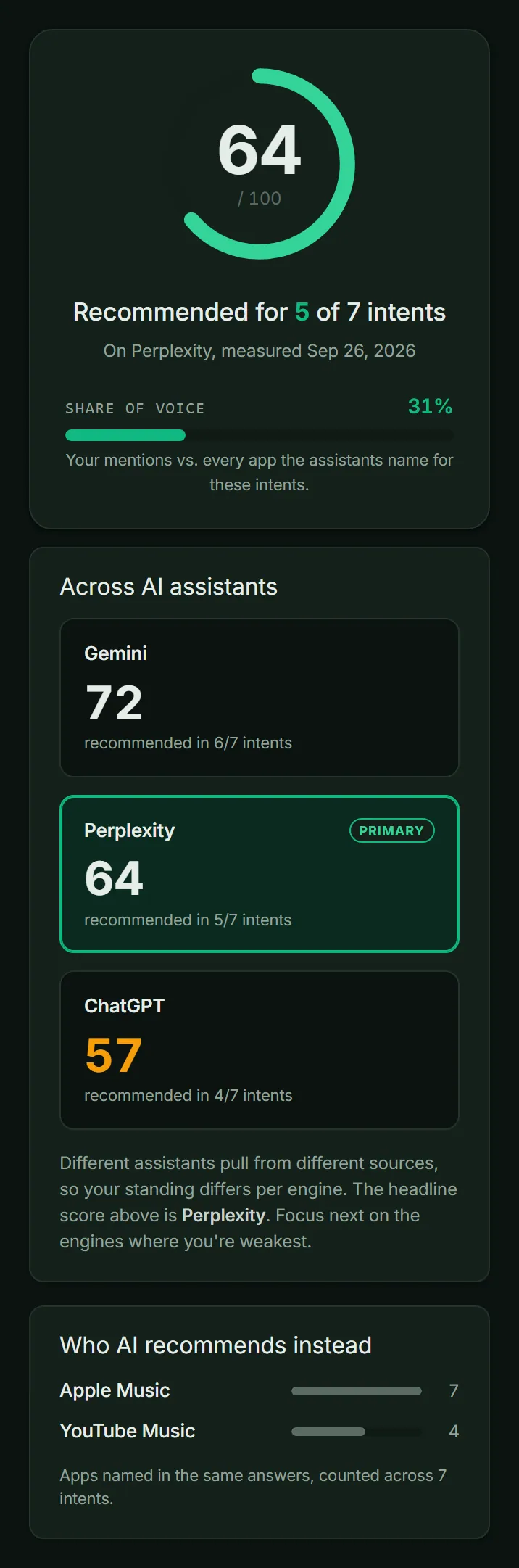 ASOScan AI Visibility: Spotify's score of 64, how often Perplexity, Gemini and ChatGPT recommend it, and the apps they name instead.