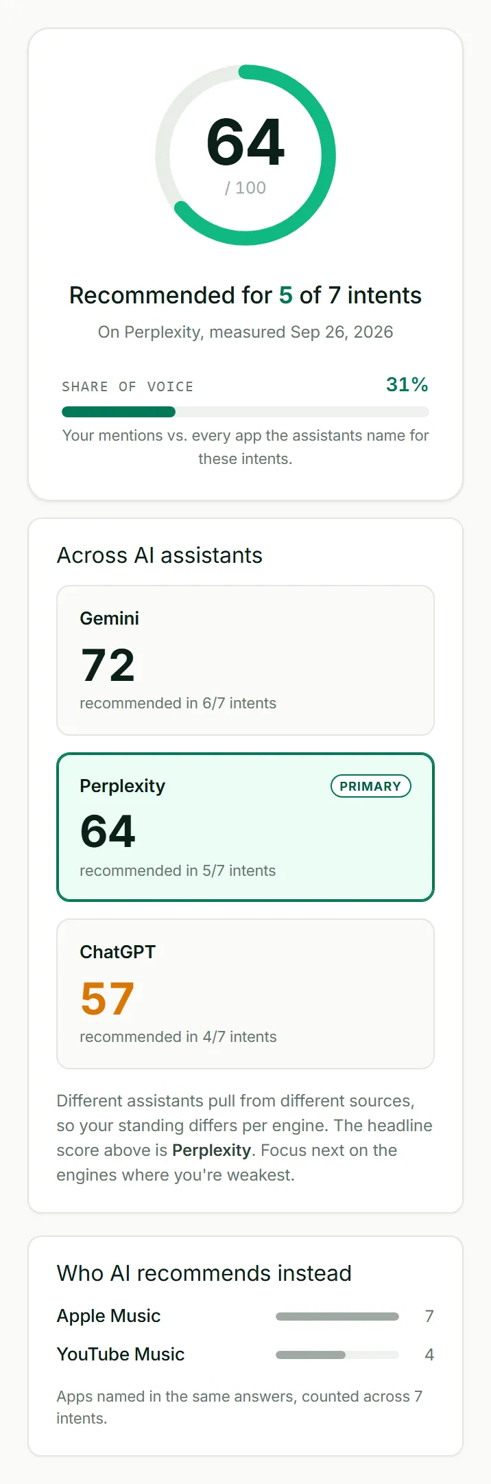 ASOScan AI Visibility: Spotify's score of 64, how often Perplexity, Gemini and ChatGPT recommend it, and the apps they name instead.