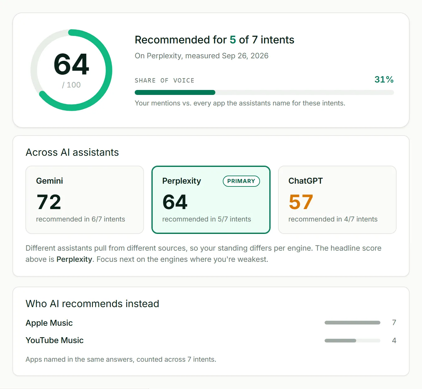 ASOScan AI Visibility: Spotify's score of 64, how often Perplexity, Gemini and ChatGPT recommend it, and the apps they name instead.