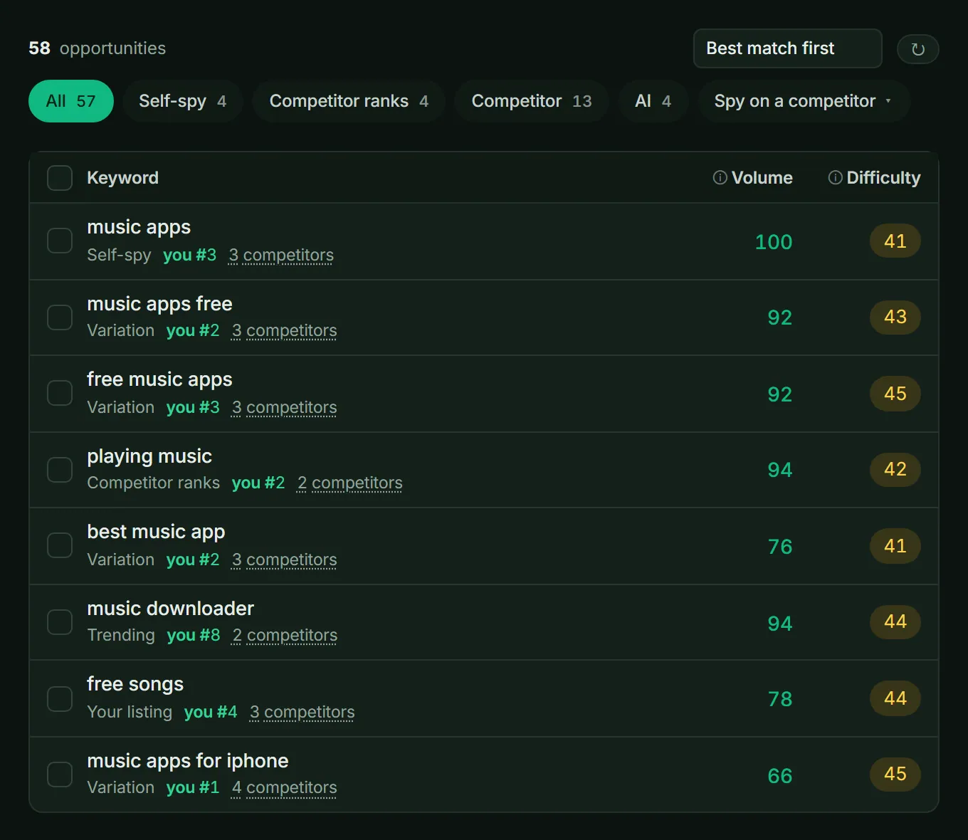 Keyword opportunities in ASOScan: new keywords found for Spotify, each with its source, search volume and difficulty.