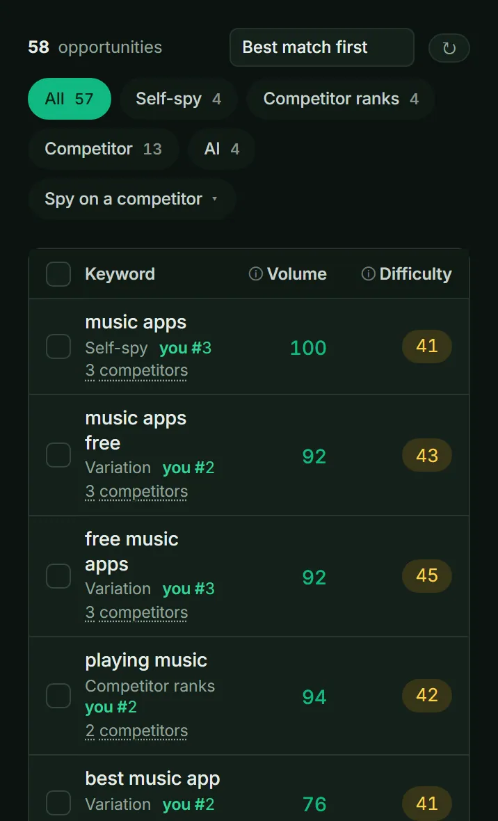Keyword opportunities in ASOScan: new keywords found for Spotify, each with its source, search volume and difficulty.