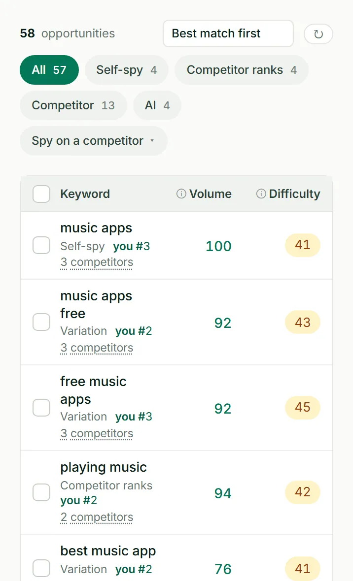 Keyword opportunities in ASOScan: new keywords found for Spotify, each with its source, search volume and difficulty.