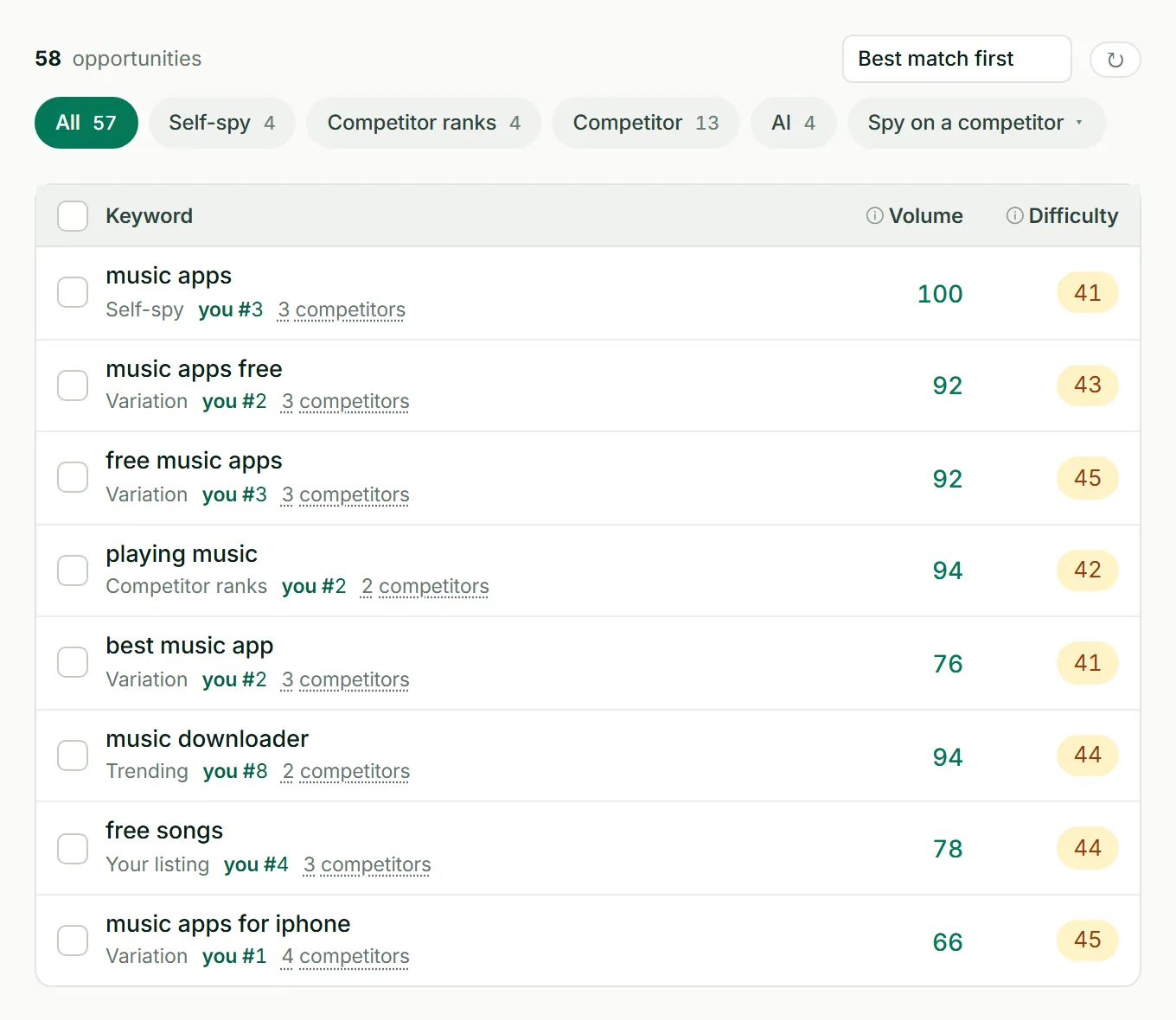 Keyword opportunities in ASOScan: new keywords found for Spotify, each with its source, search volume and difficulty.