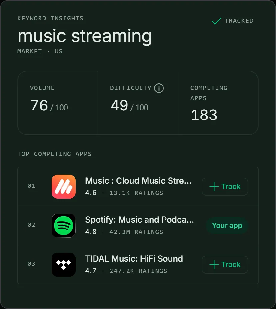 Keyword insights for music streaming: volume 76, difficulty 49, related searches and the top apps competing for it.
