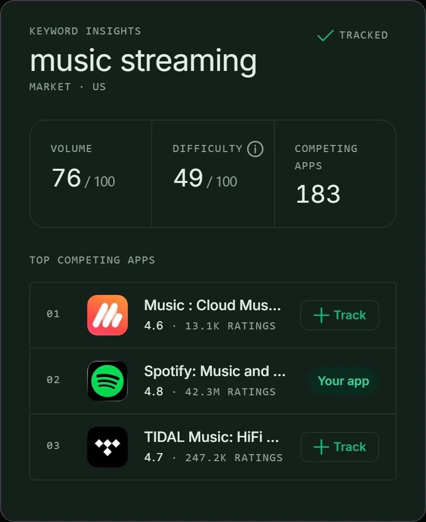 Keyword insights for music streaming: volume 76, difficulty 49, related searches and the top apps competing for it.