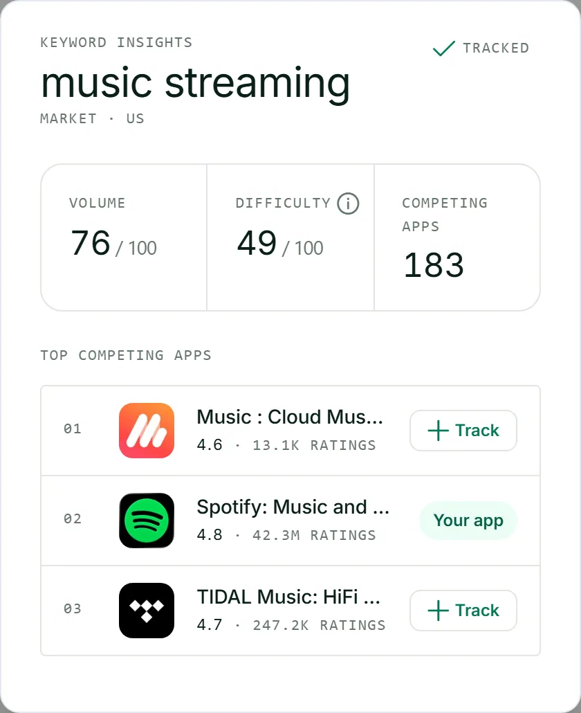 Keyword insights for music streaming: volume 76, difficulty 49, related searches and the top apps competing for it.