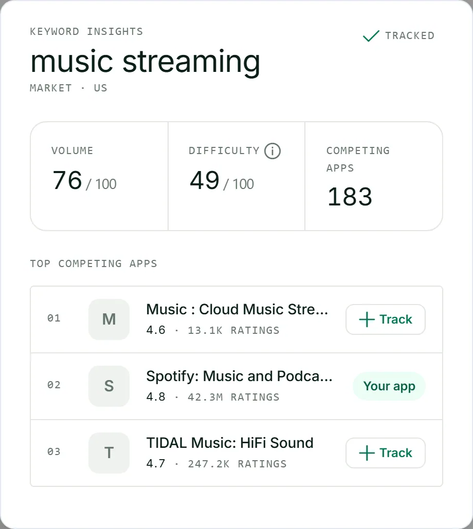 Keyword insights for music streaming: volume 76, difficulty 49, related searches and the top apps competing for it.