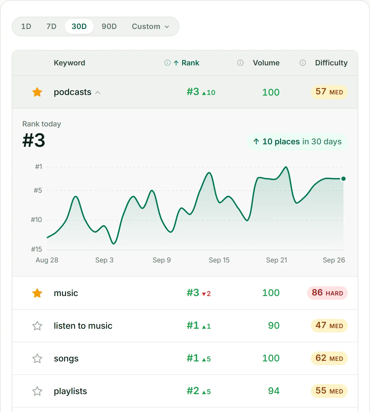 ASOScan keyword tracking for Spotify on the App Store: tracked keywords with rank, 30-day change, search volume and difficulty, with 'podcasts' opened to its rank history, up 10 places to #3.