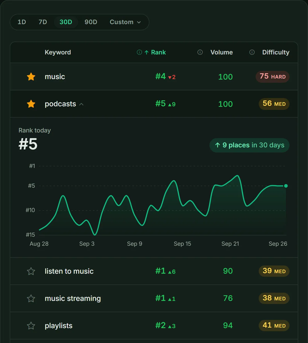 ASOScan keyword tracking for Spotify on Google Play: tracked keywords with rank, 30-day change, search volume and difficulty, with 'podcasts' opened to its rank history, up 9 places to #5.