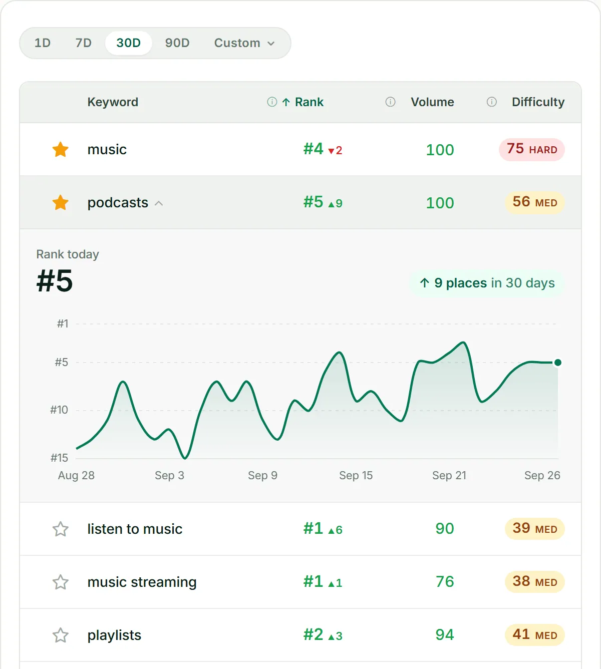 ASOScan keyword tracking for Spotify on Google Play: tracked keywords with rank, 30-day change, search volume and difficulty, with 'podcasts' opened to its rank history, up 9 places to #5.