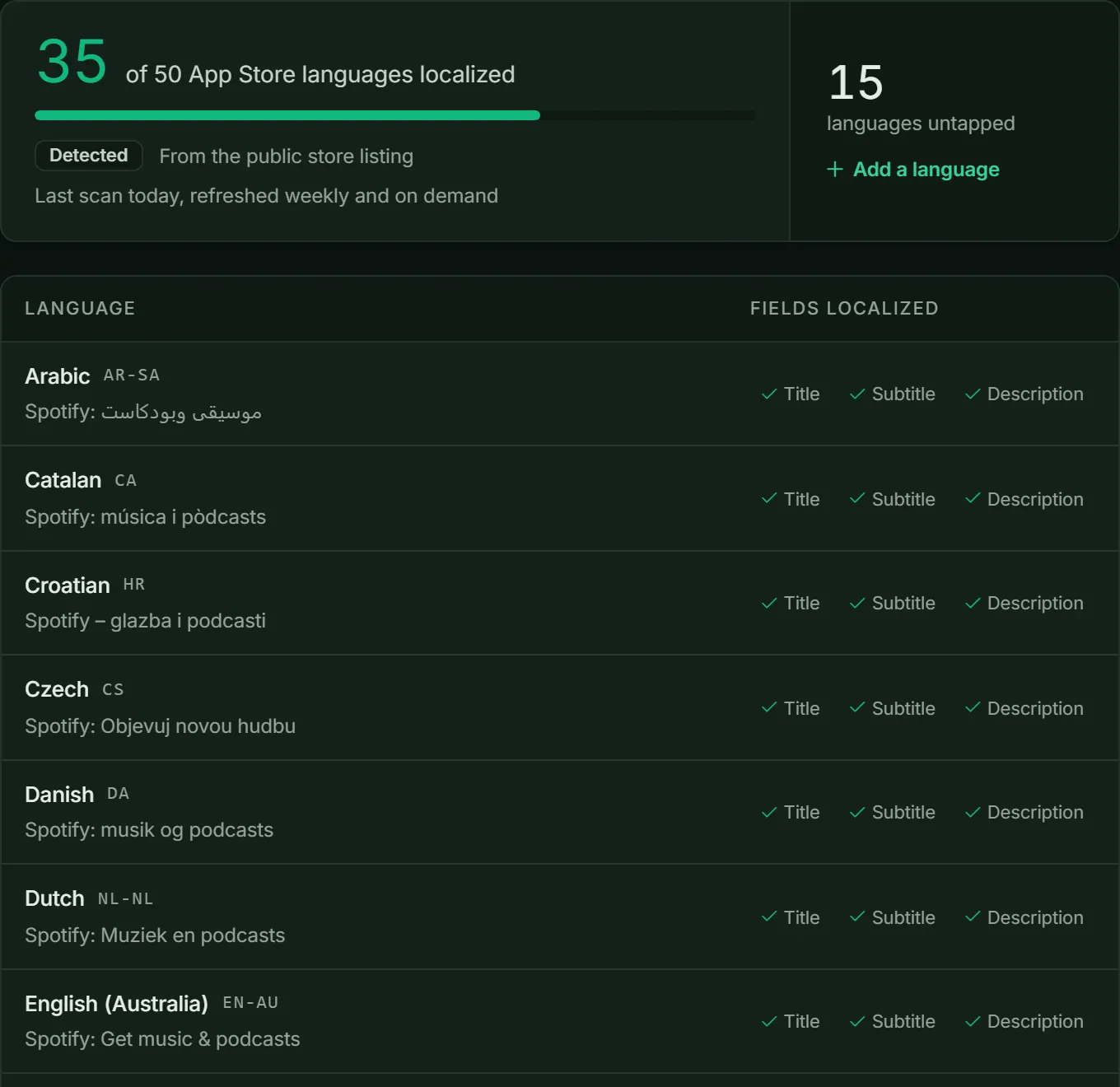 Spotify is localized in 35 of 50 App Store languages, with each market's store title and localized fields.