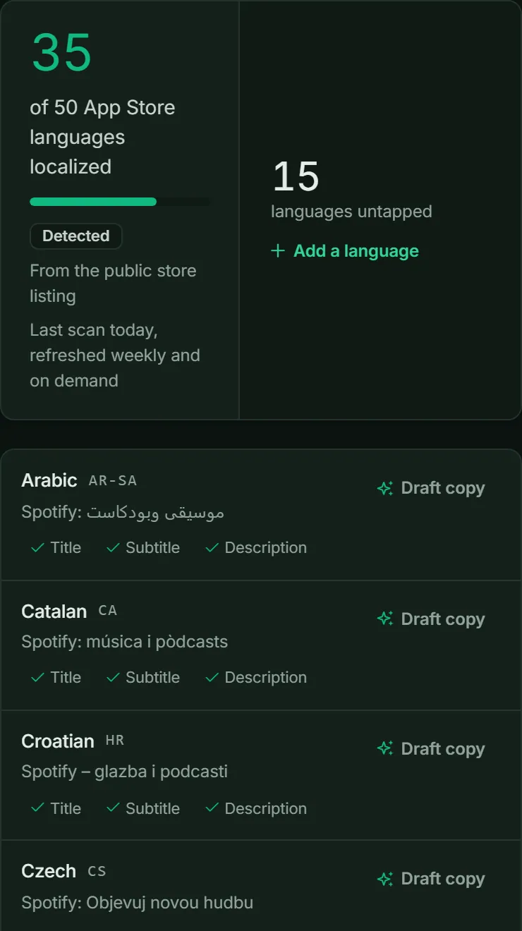 Spotify is localized in 35 of 50 App Store languages, with each market's store title and localized fields.