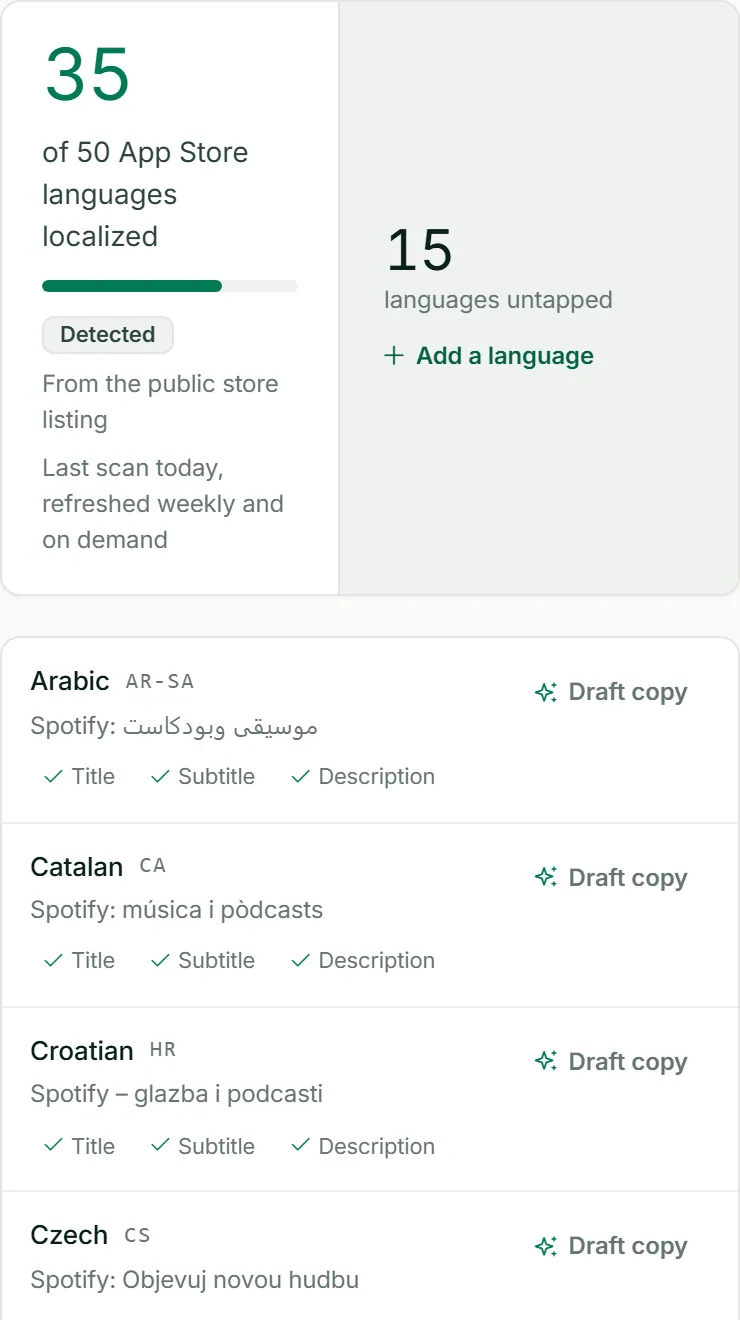 Spotify is localized in 35 of 50 App Store languages, with each market's store title and localized fields.