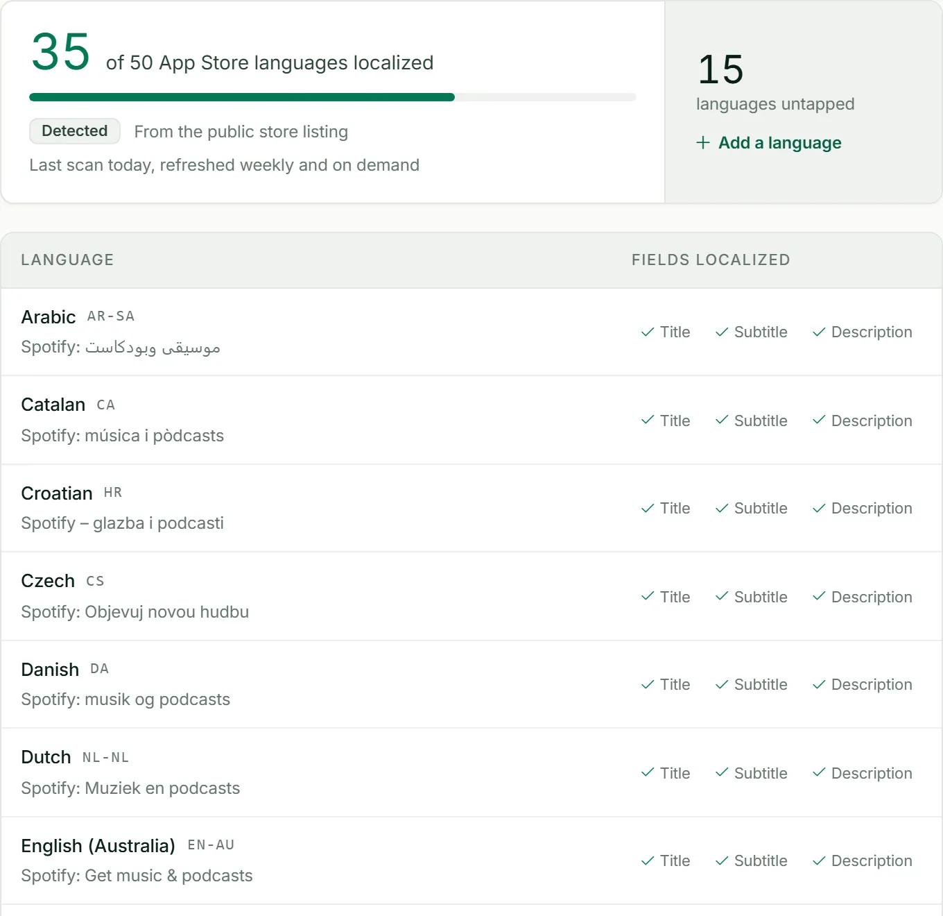 Spotify is localized in 35 of 50 App Store languages, with each market's store title and localized fields.