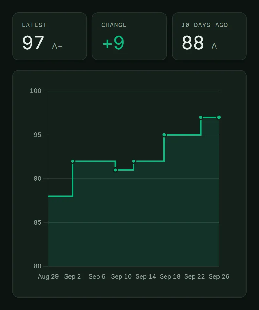 ASOScan ASO score history: the listing's score stepping up from 88 to 97 over 30 days as fixes ship.