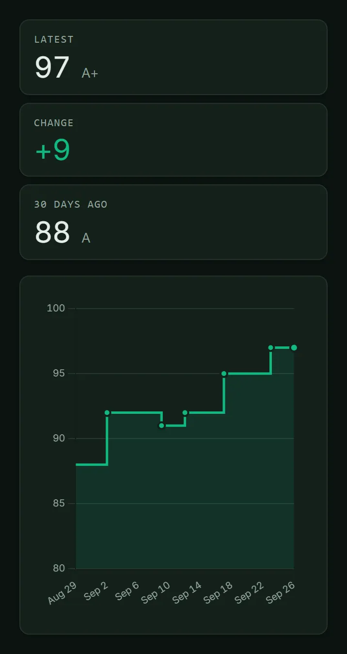 ASOScan ASO score history: the listing's score stepping up from 88 to 97 over 30 days as fixes ship.
