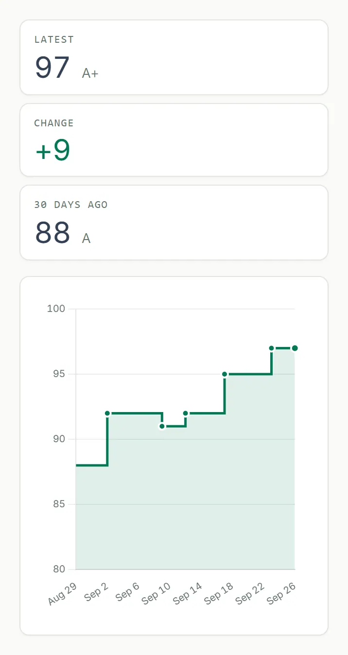 ASOScan ASO score history: the listing's score stepping up from 88 to 97 over 30 days as fixes ship.