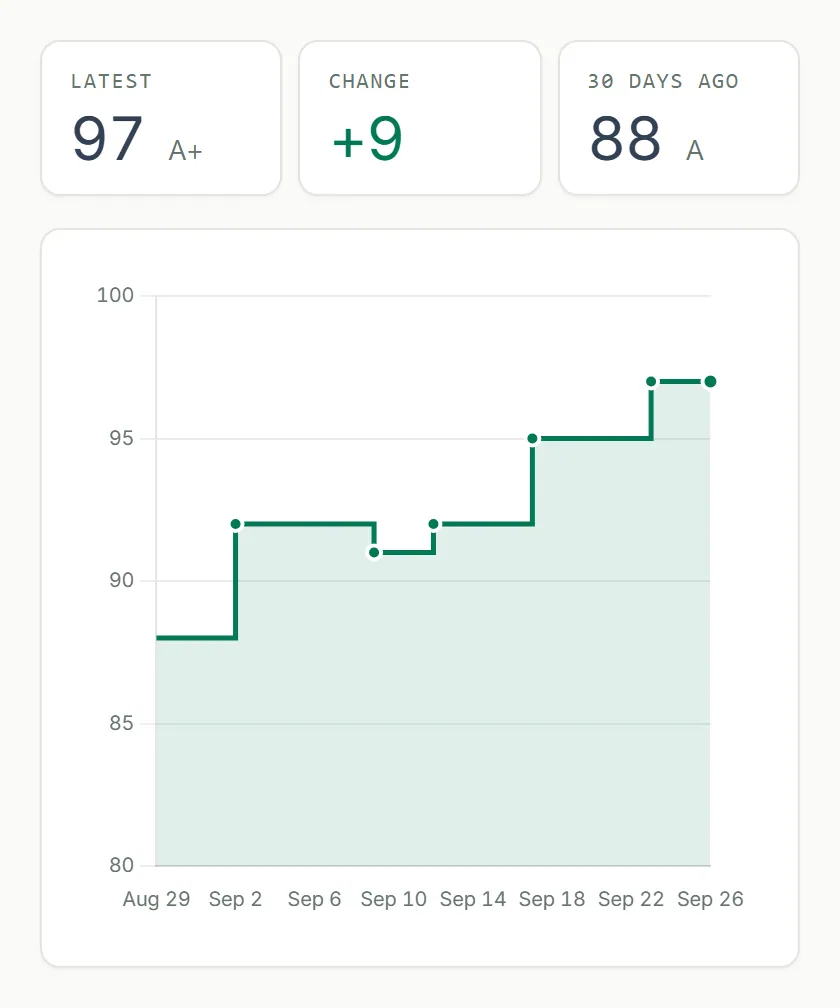 ASOScan ASO score history: the listing's score stepping up from 88 to 97 over 30 days as fixes ship.