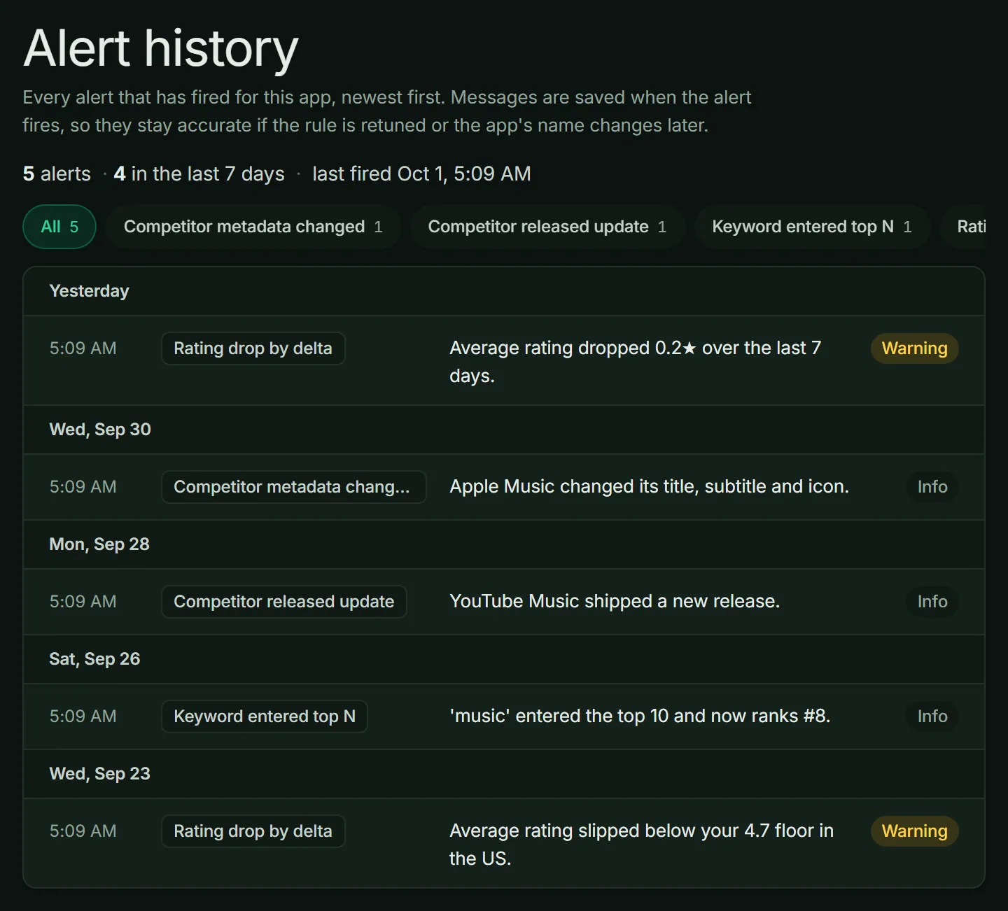 ASOScan Alert History: alerts that fired for rating drops, competitor changes and keyword rank, newest first.