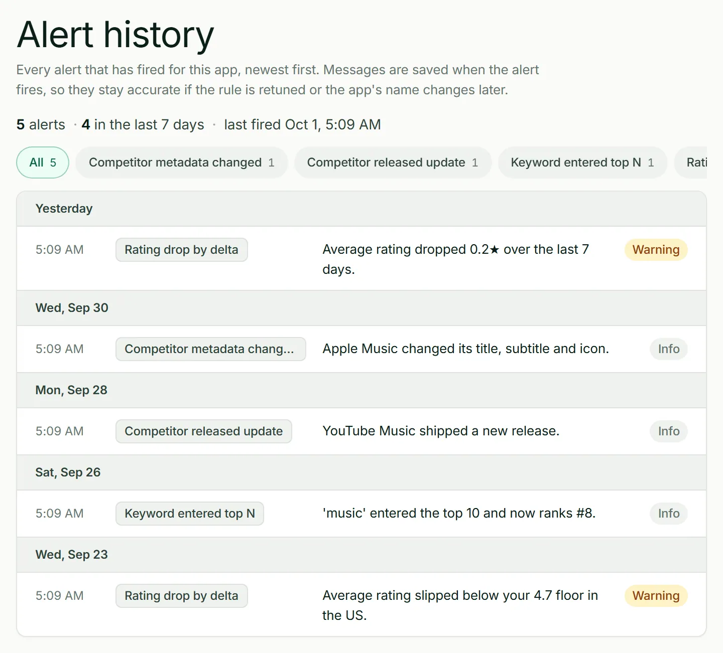 ASOScan Alert History: alerts that fired for rating drops, competitor changes and keyword rank, newest first.