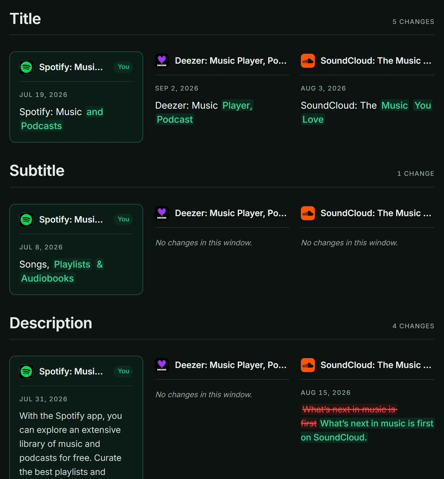 ASOScan Changelog: one metadata field for your app and each competitor, with each dated change shown word by word.