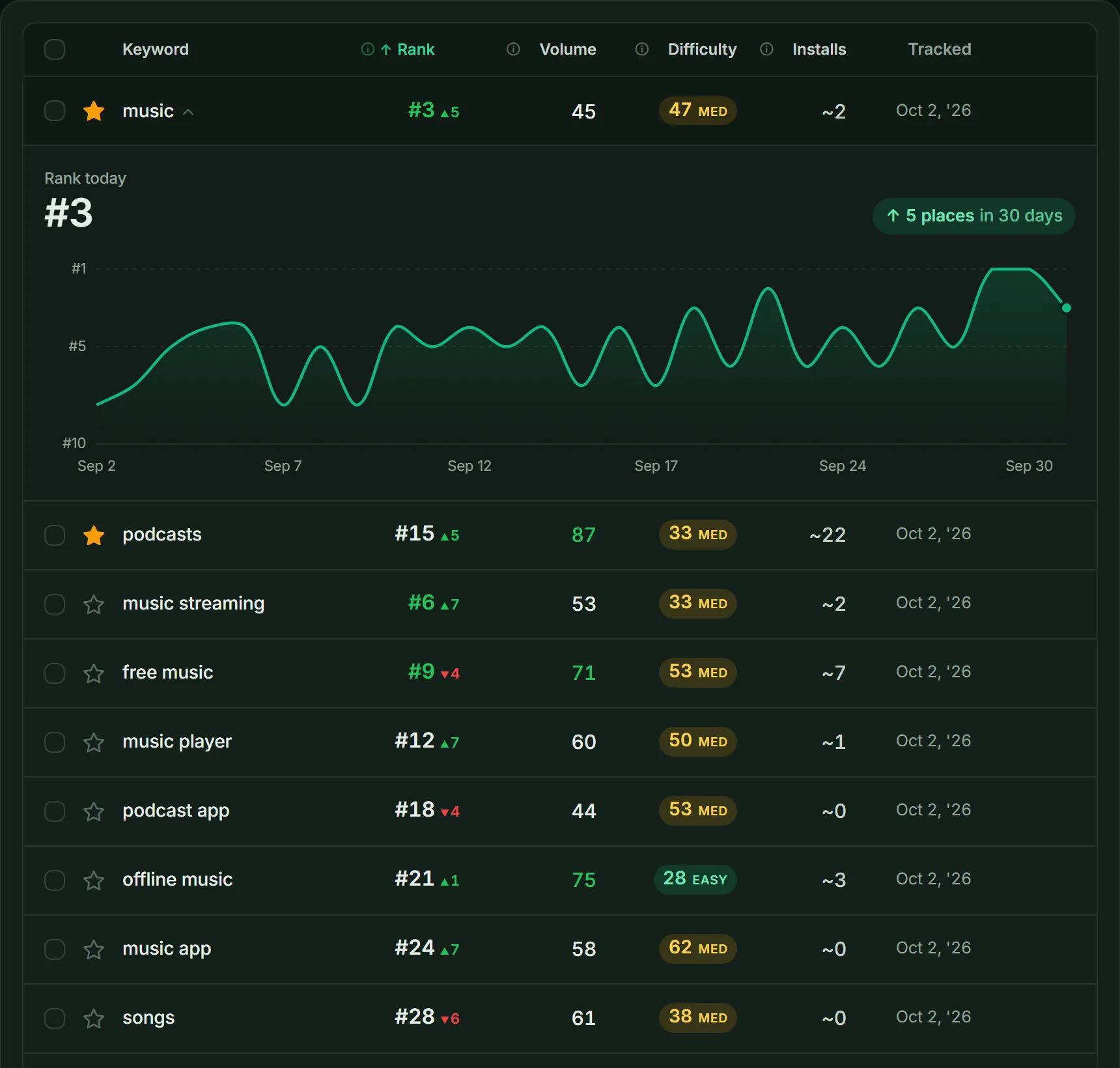 ASOScan tracked keywords with rank, volume, difficulty and estimated installs, one keyword opened to its 30-day rank history.