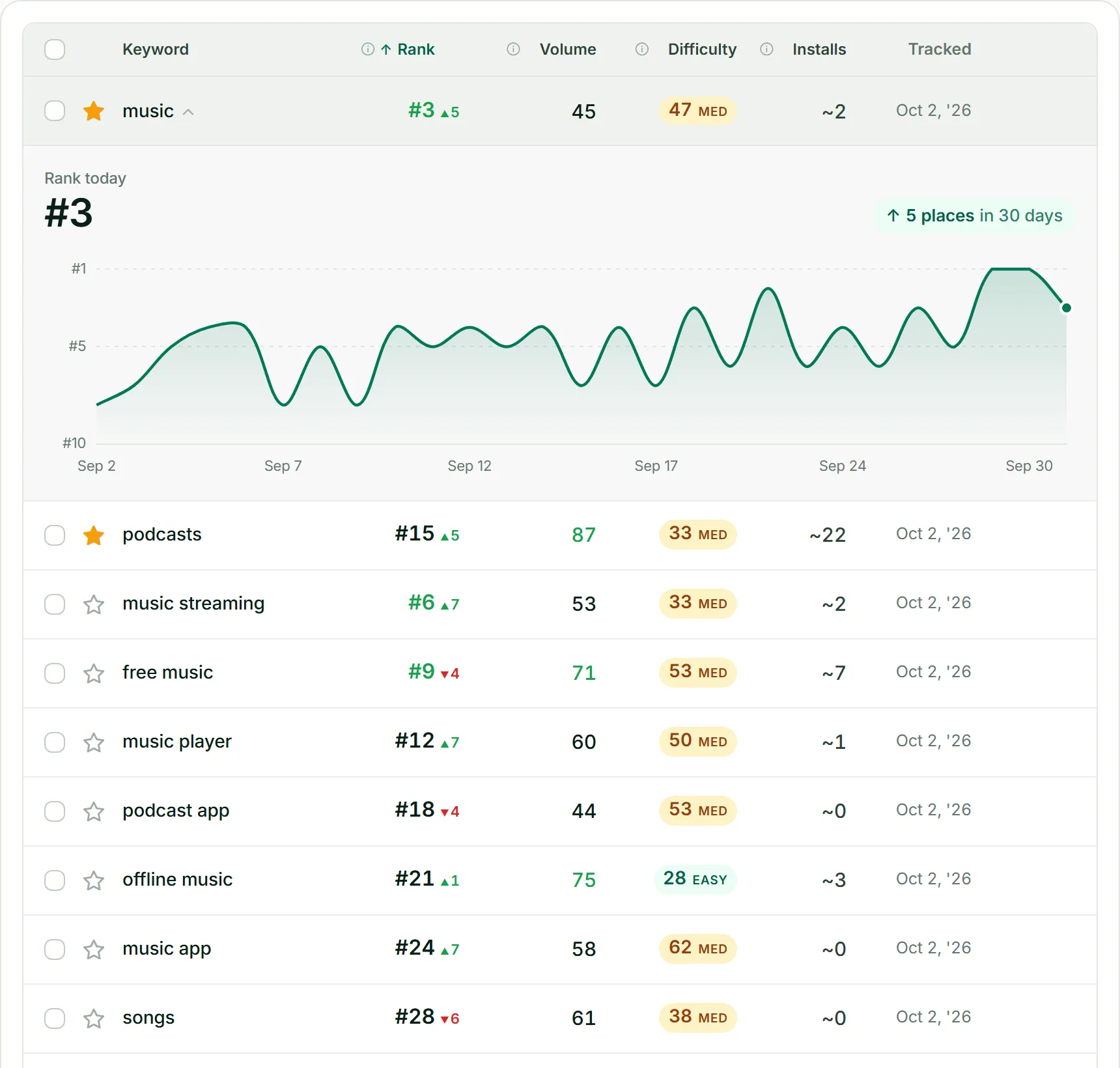 ASOScan tracked keywords with rank, volume, difficulty and estimated installs, one keyword opened to its 30-day rank history.