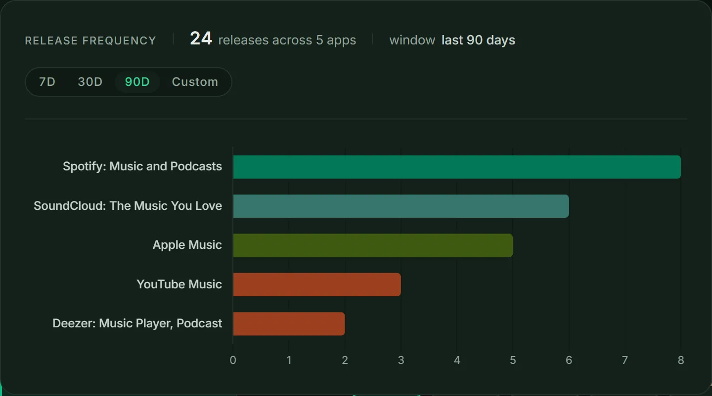 ASOScan Update Frequency: release bars for your app and each competitor.