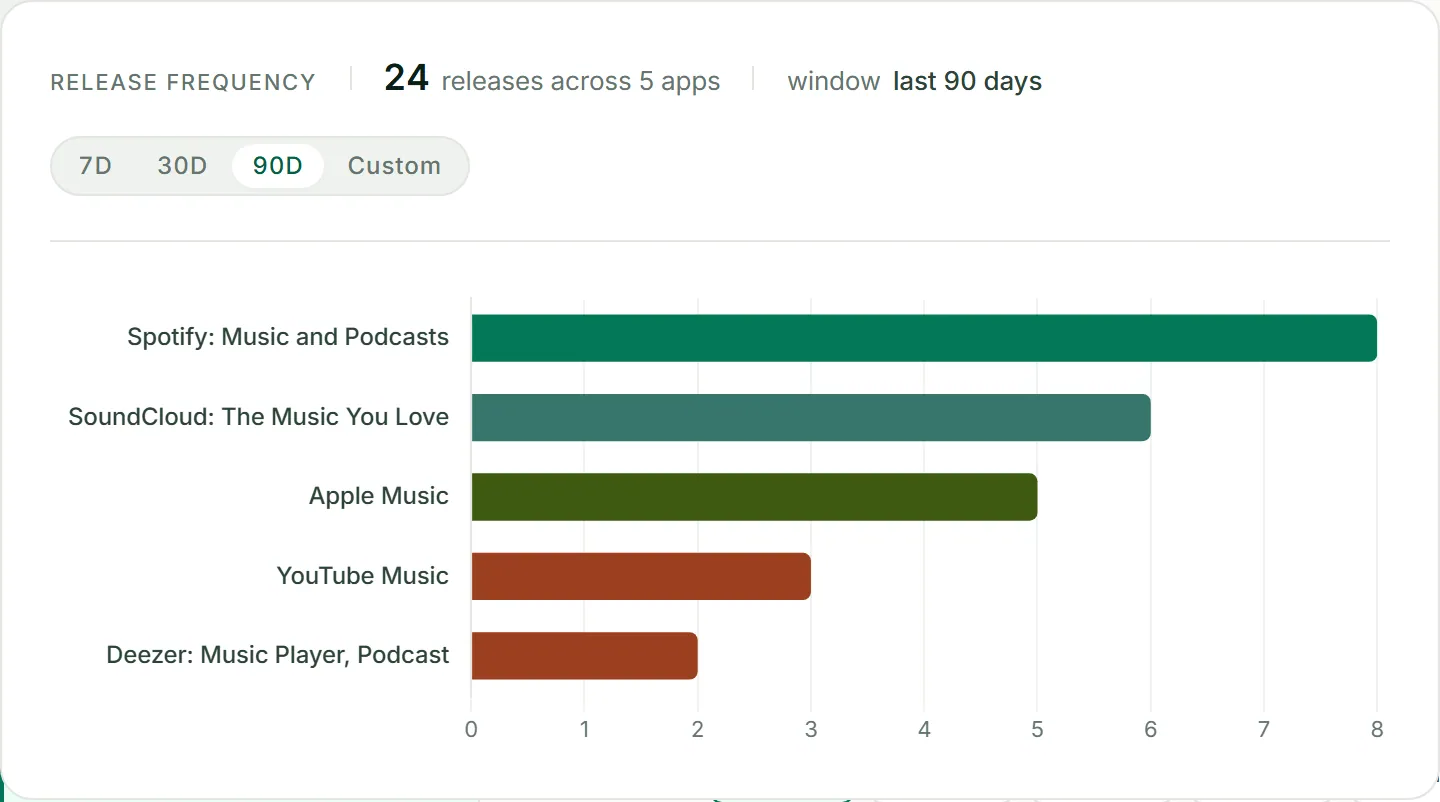 ASOScan Update Frequency: release bars for your app and each competitor.