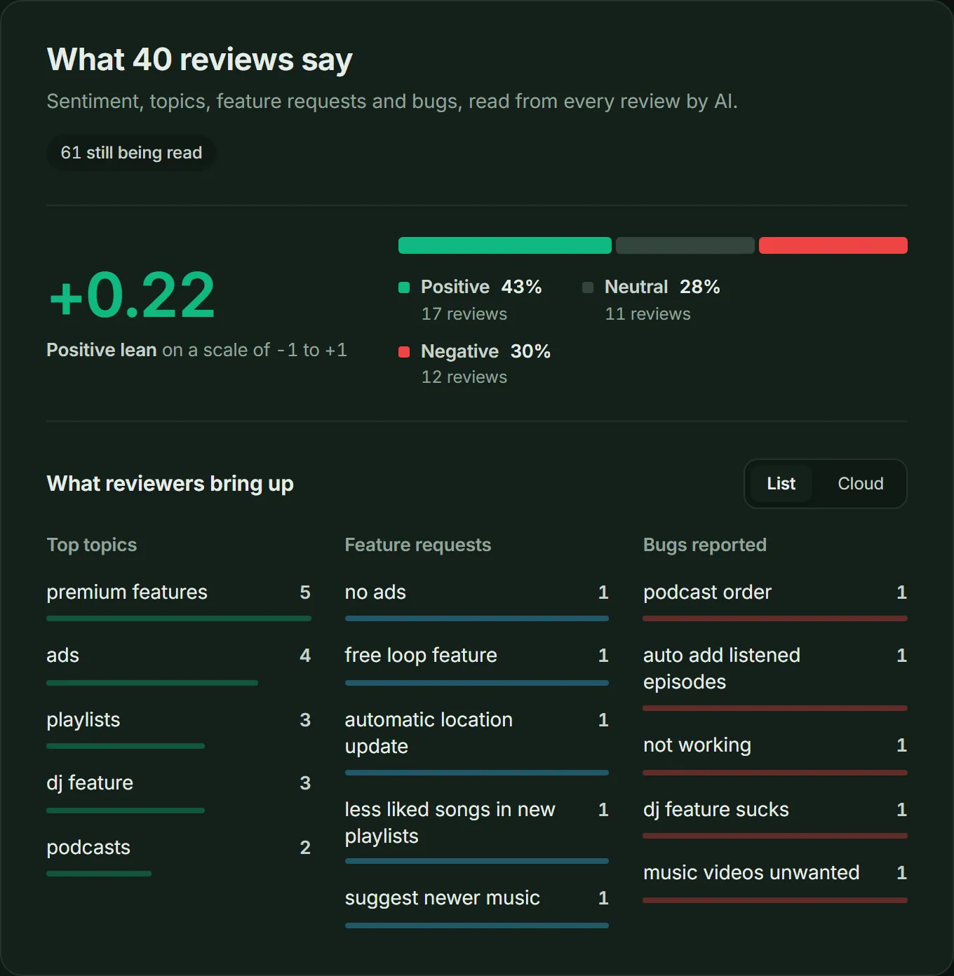 ASOScan review sentiment for Spotify: an average score of +0.22 across 40 reviews, the positive, neutral and negative split, and the topics, feature requests and bugs reviewers mention most.