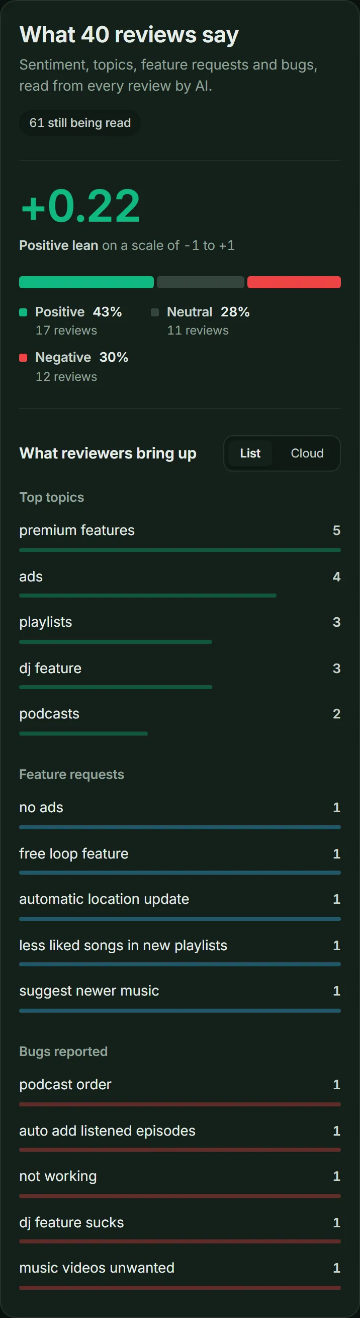 ASOScan review sentiment for Spotify: an average score of +0.22 across 40 reviews, the positive, neutral and negative split, and the topics, feature requests and bugs reviewers mention most.