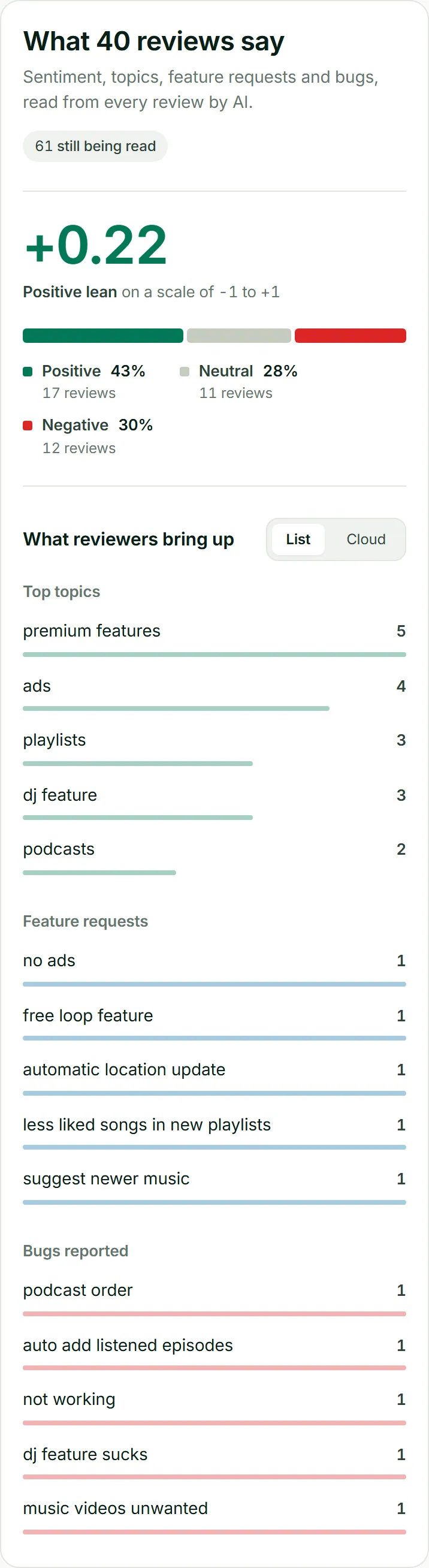 ASOScan review sentiment for Spotify: an average score of +0.22 across 40 reviews, the positive, neutral and negative split, and the topics, feature requests and bugs reviewers mention most.