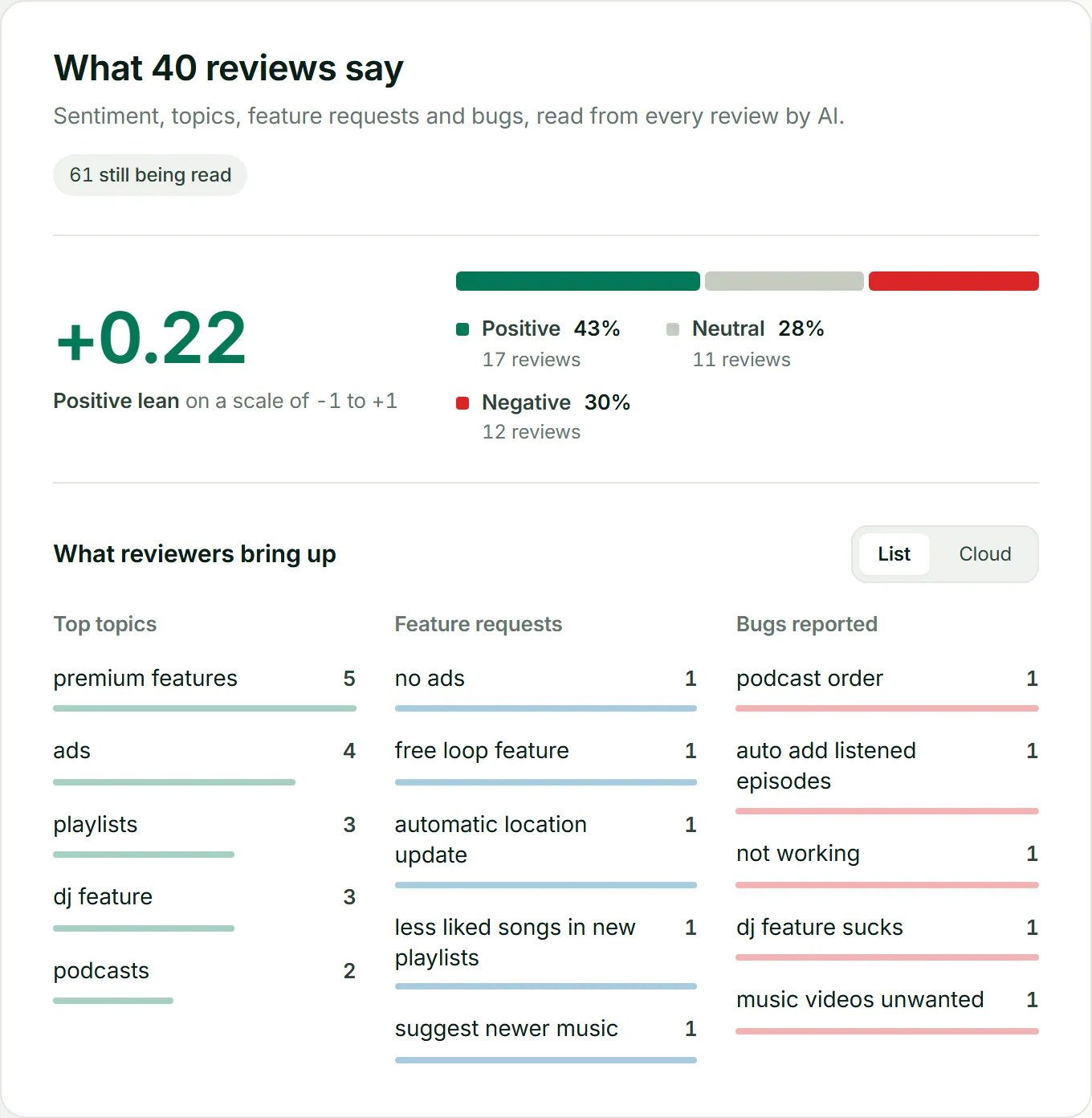 ASOScan review sentiment for Spotify: an average score of +0.22 across 40 reviews, the positive, neutral and negative split, and the topics, feature requests and bugs reviewers mention most.