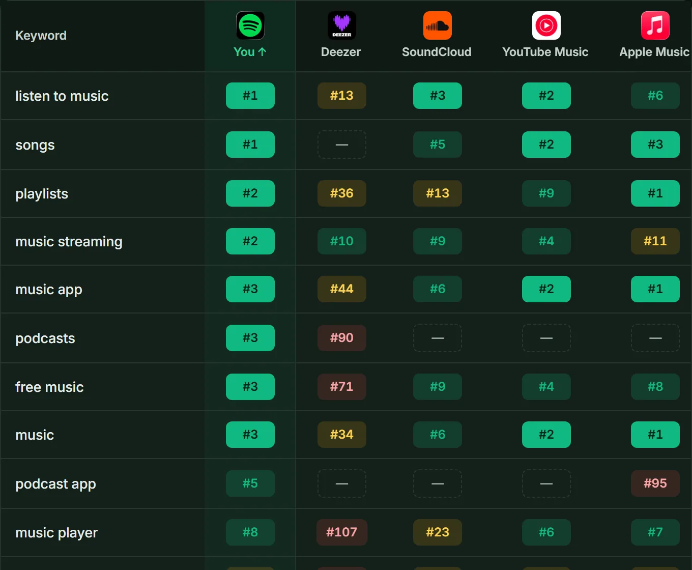 ASOScan position map: where Spotify ranks against four rival music apps on each tracked keyword, colour-banded from top 3 to unranked.