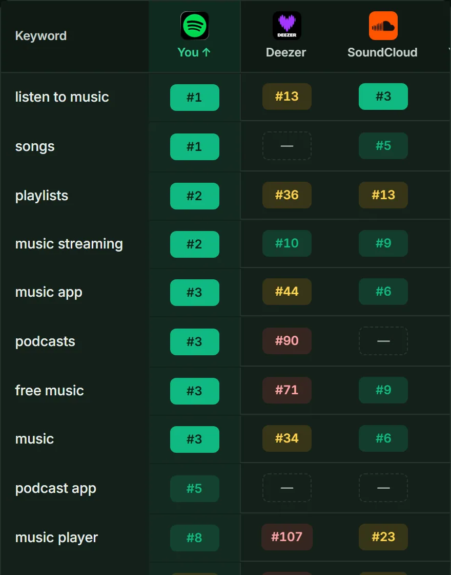 ASOScan position map: where Spotify ranks against four rival music apps on each tracked keyword, colour-banded from top 3 to unranked.