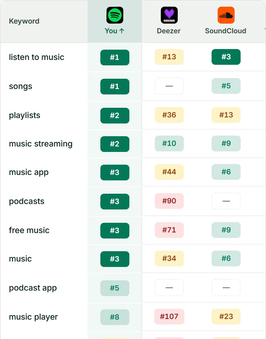 ASOScan position map: where Spotify ranks against four rival music apps on each tracked keyword, colour-banded from top 3 to unranked.