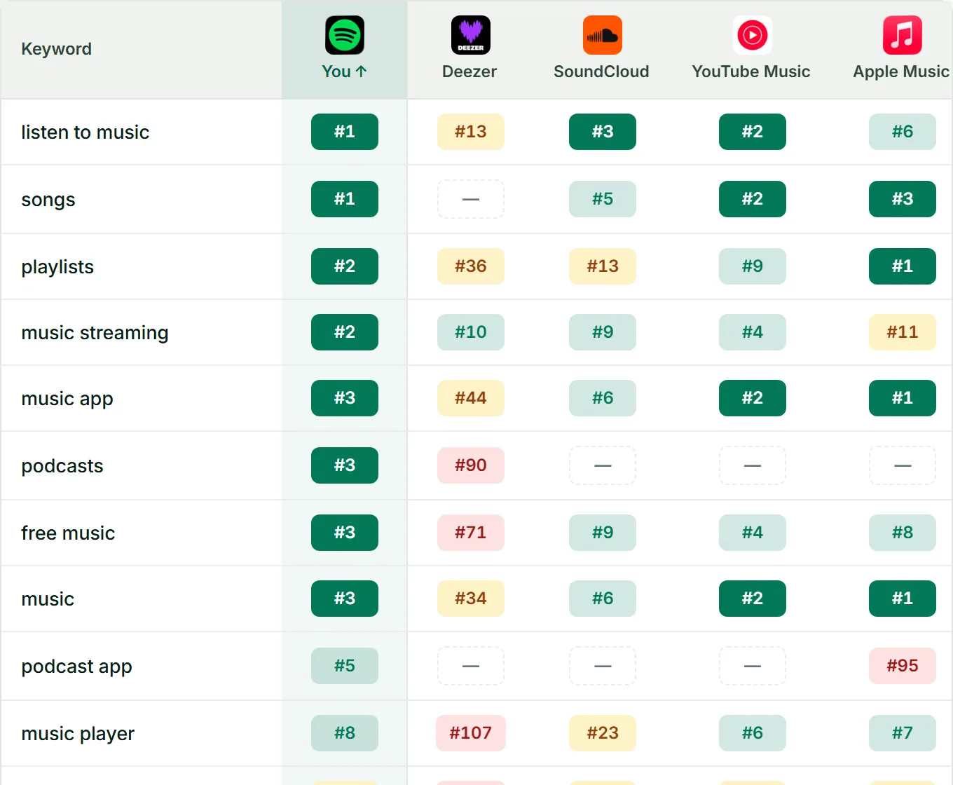 ASOScan position map: where Spotify ranks against four rival music apps on each tracked keyword, colour-banded from top 3 to unranked.