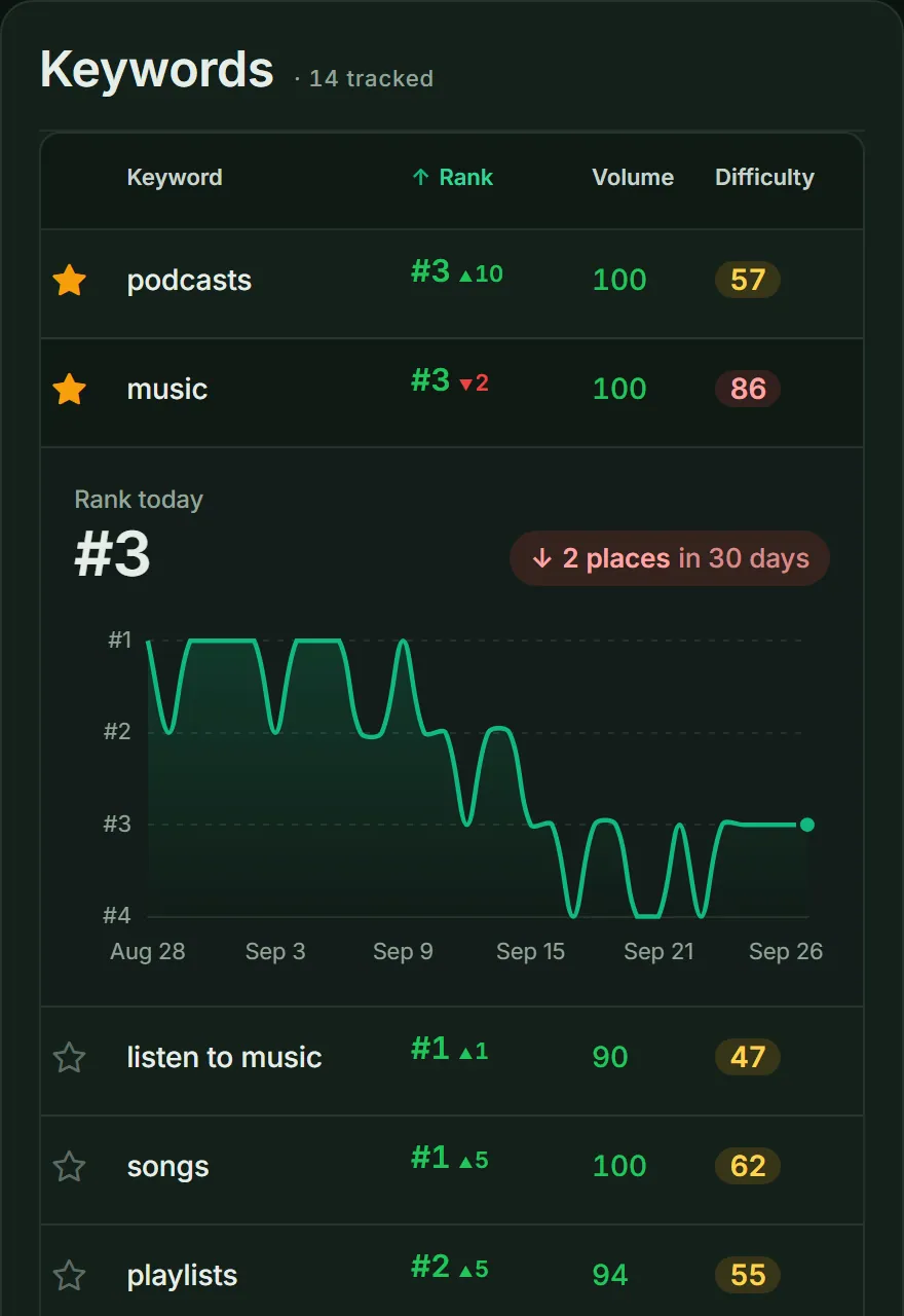 ASOScan rank tracking: the keyword 'music' opened to its 30-day rank history: it held #1, then slipped 2 places to #3.