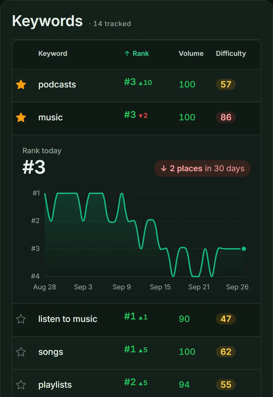 ASOScan rank tracking: the keyword 'music' opened to its 30-day rank history: it held #1, then slipped 2 places to #3.
