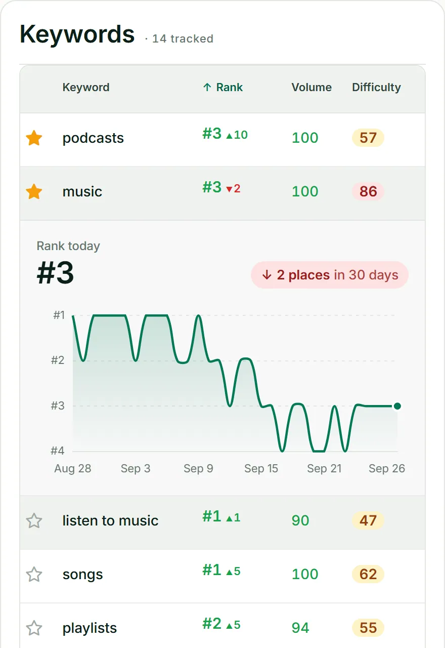 ASOScan rank tracking: the keyword 'music' opened to its 30-day rank history: it held #1, then slipped 2 places to #3.