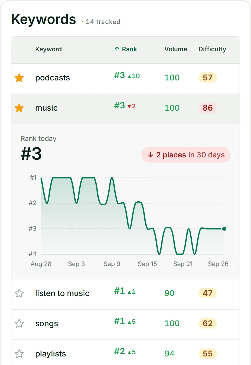 ASOScan rank tracking: the keyword 'music' opened to its 30-day rank history: it held #1, then slipped 2 places to #3.