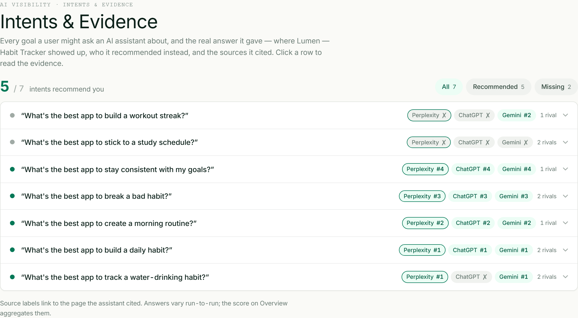 ASOScan AI Visibility evidence — per-intent verdicts across AI assistants with the exact answer each one gave and its cited sources