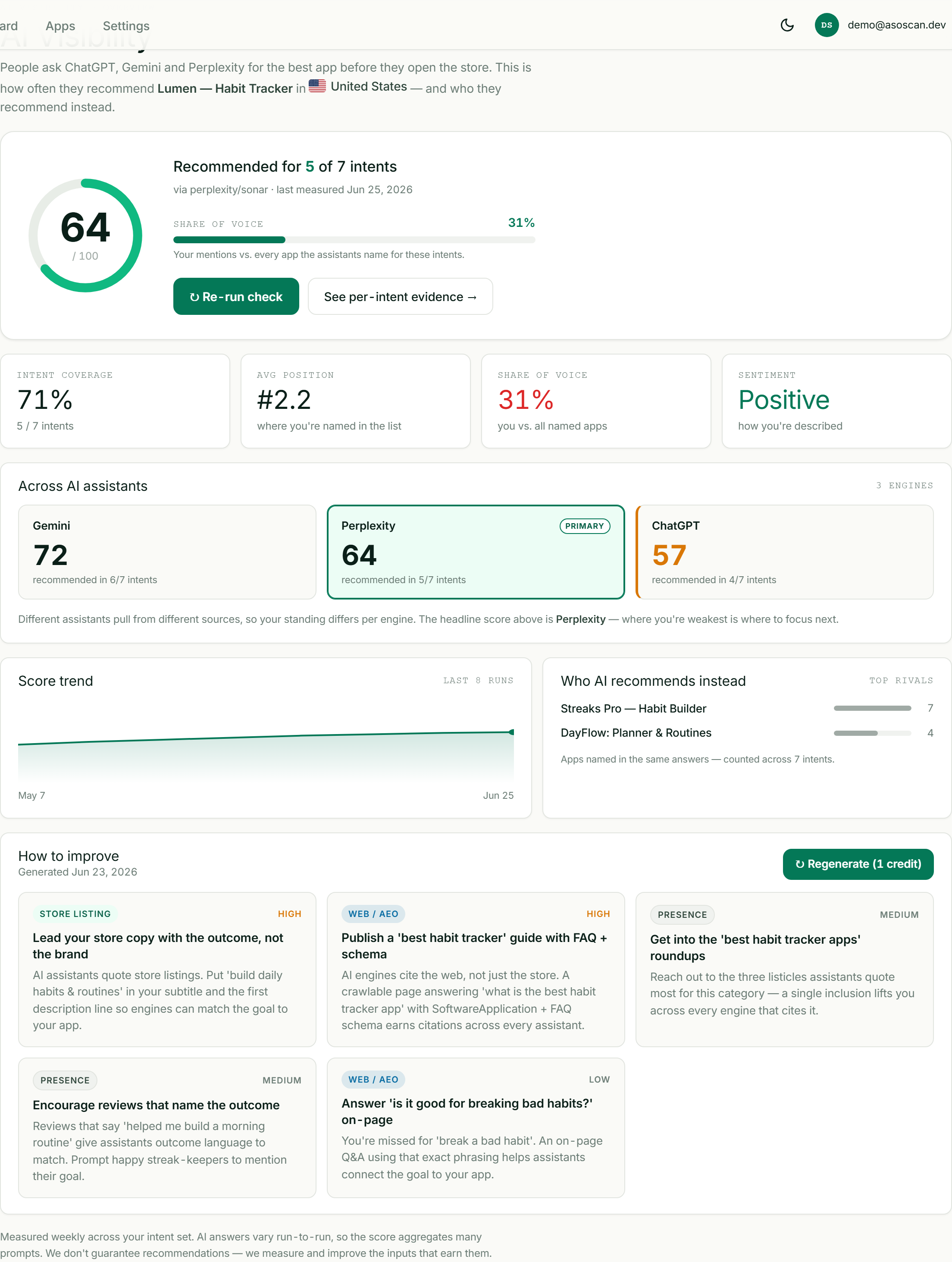 ASOScan AI Visibility overview — how often ChatGPT, Gemini and Perplexity recommend your app, scored across engines, with an honest fix list