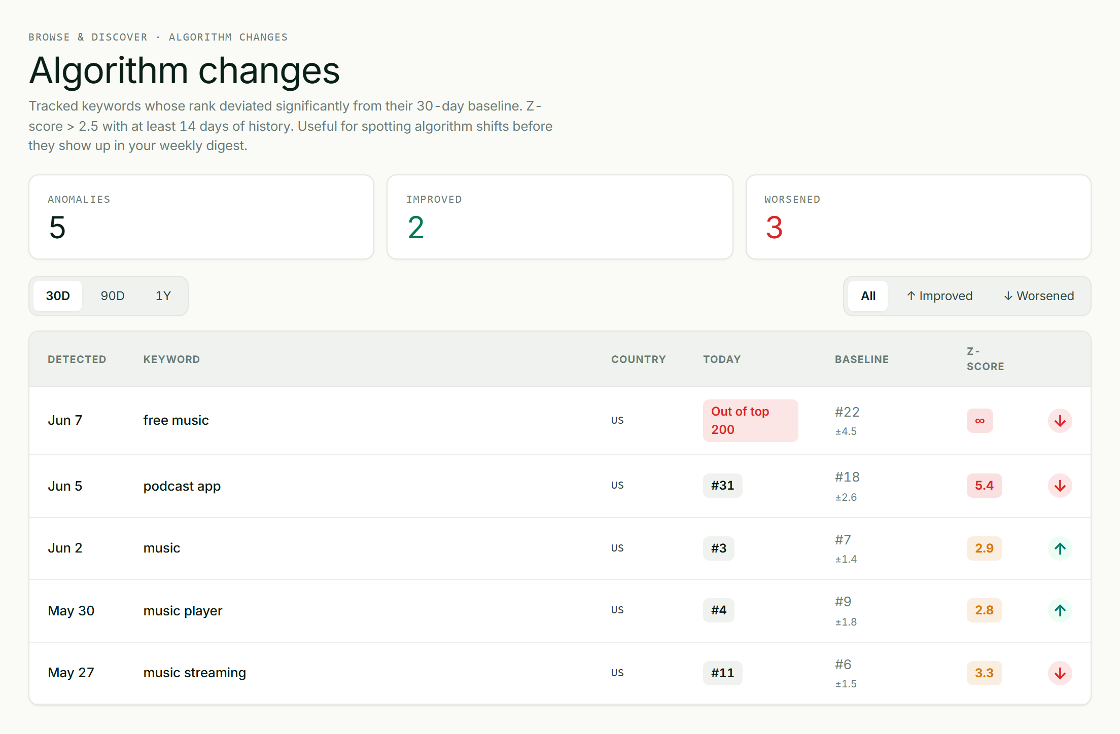 ASOScan Algorithm Changes — tracked keywords whose rank deviated sharply from their 30-day baseline