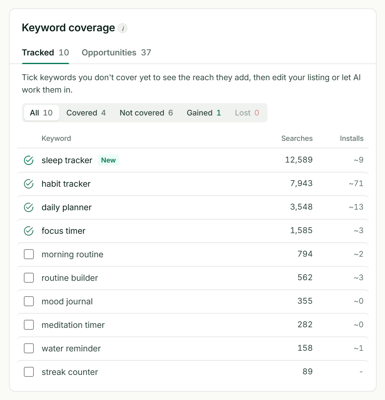Keyword coverage table with covered, not covered and newly gained keywords, their monthly searches and installs