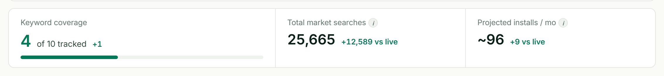 Headline numbers: keyword coverage, total market searches and projected installs, each compared with the live listing
