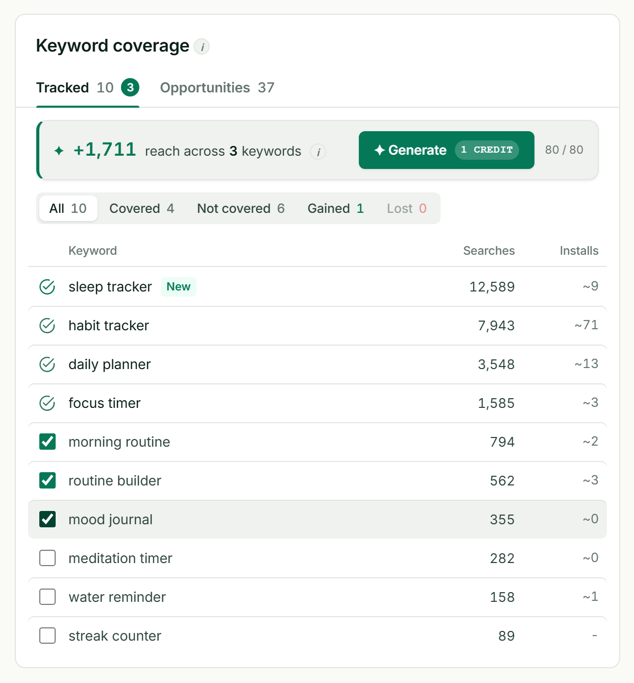 Three uncovered keywords ticked, with the reach they add and the Generate button above the table