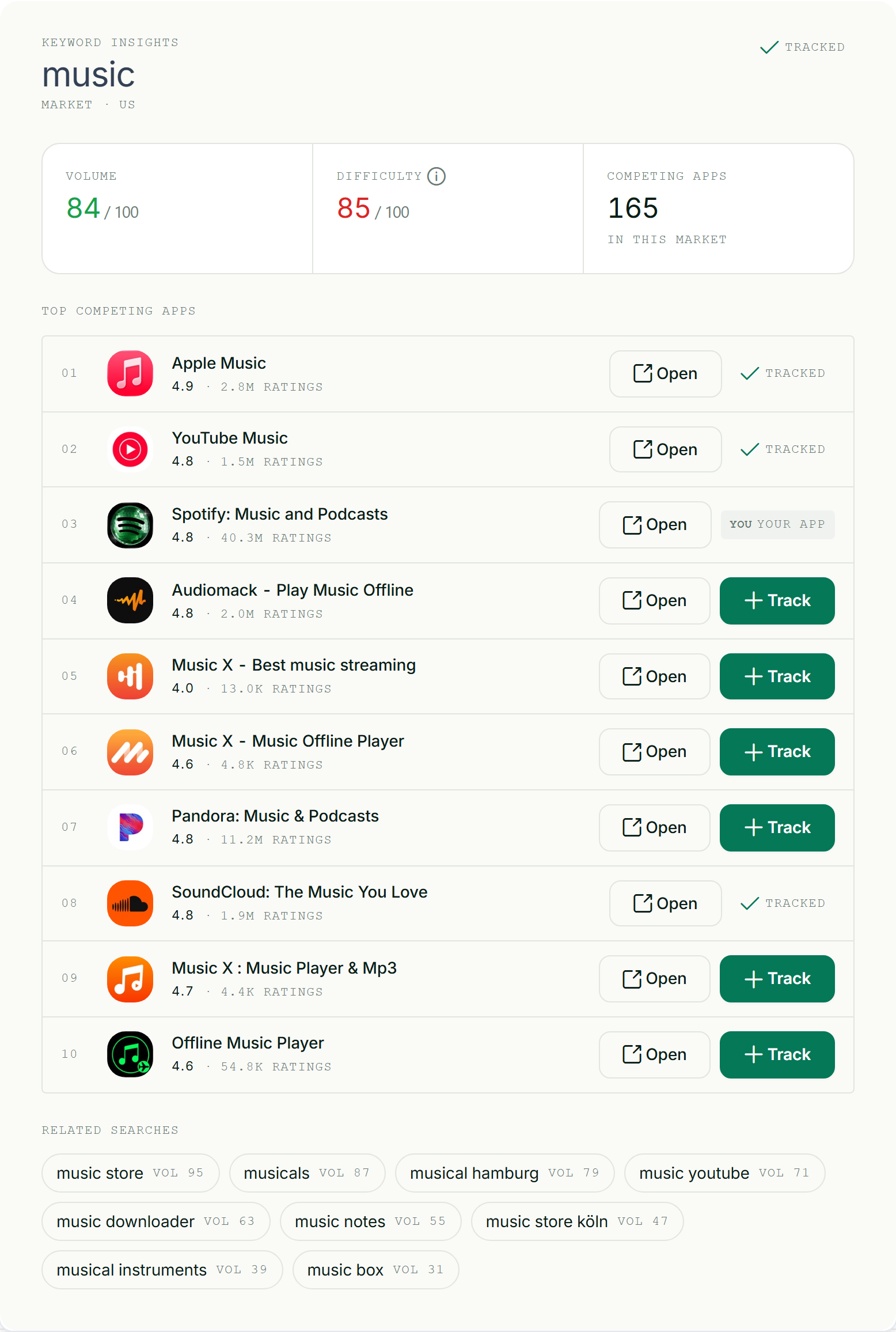 ASOScan keyword insights — volume, difficulty and the competing apps that rank for a keyword