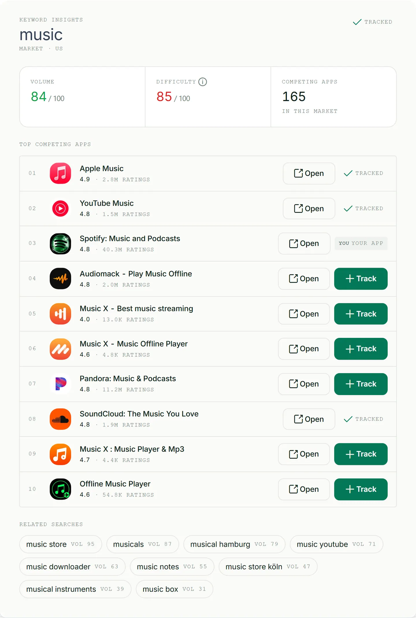ASOScan keyword insights: volume, difficulty and the competing apps that rank for a keyword